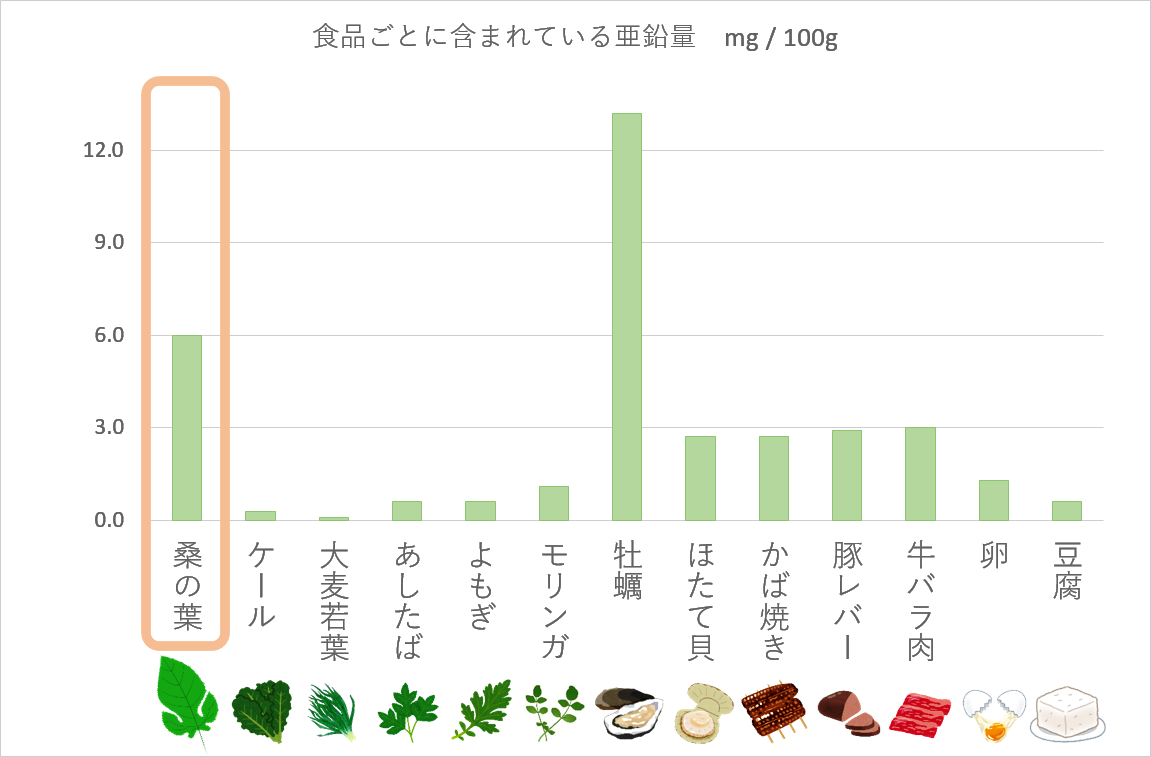亜鉛成分比較表