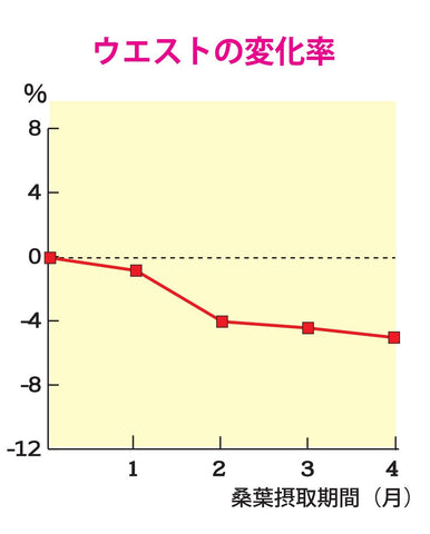 ウエスト変化