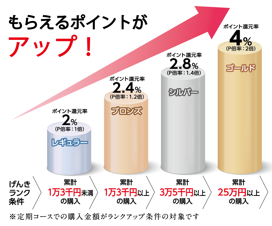 ランク制度