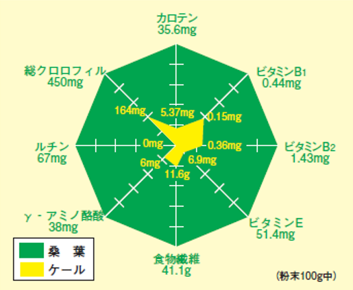 桑の栄養比較