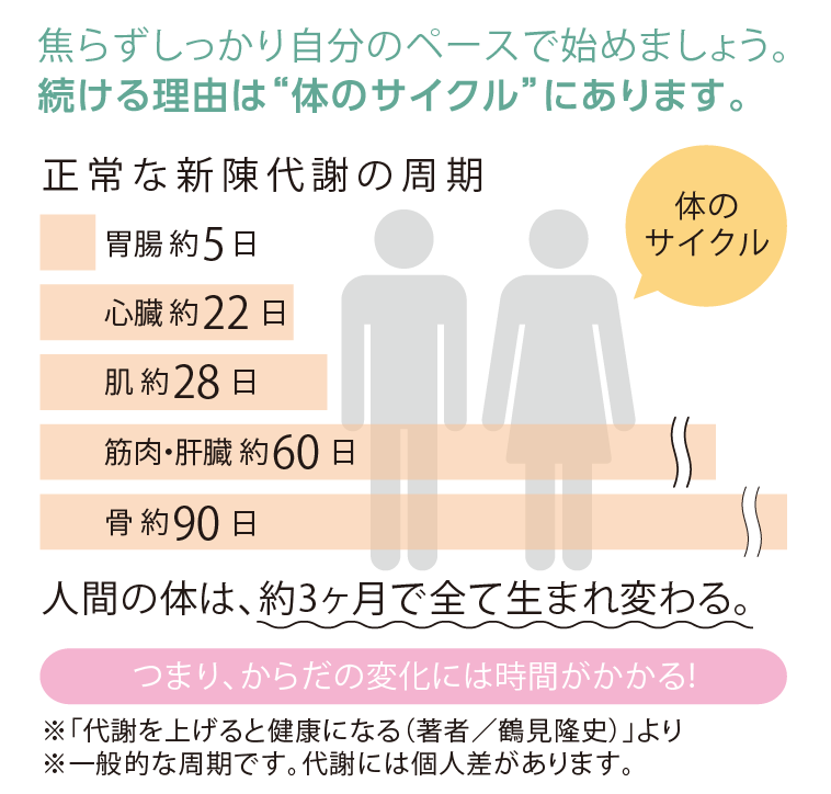 おいしく続ける3ヶ月