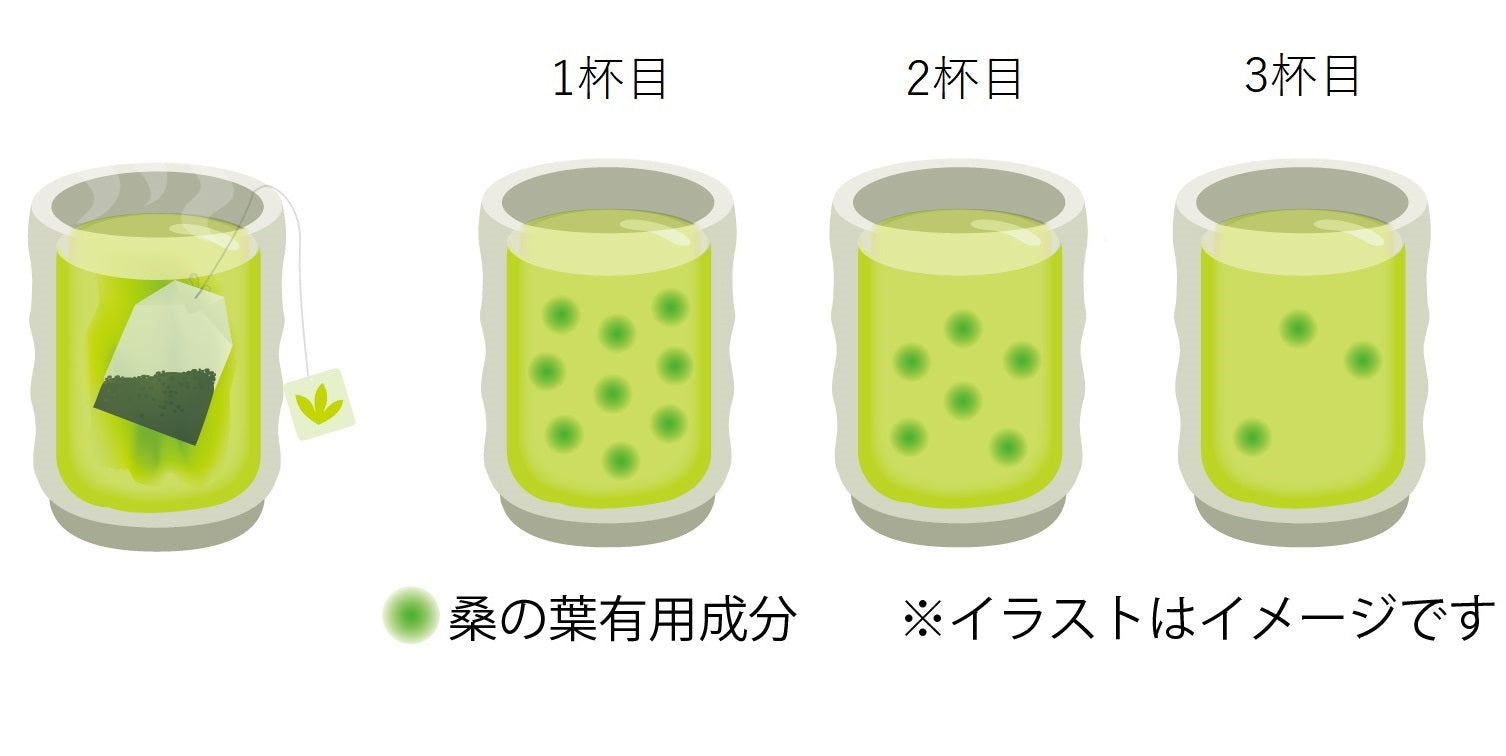 桑茶の有用成分